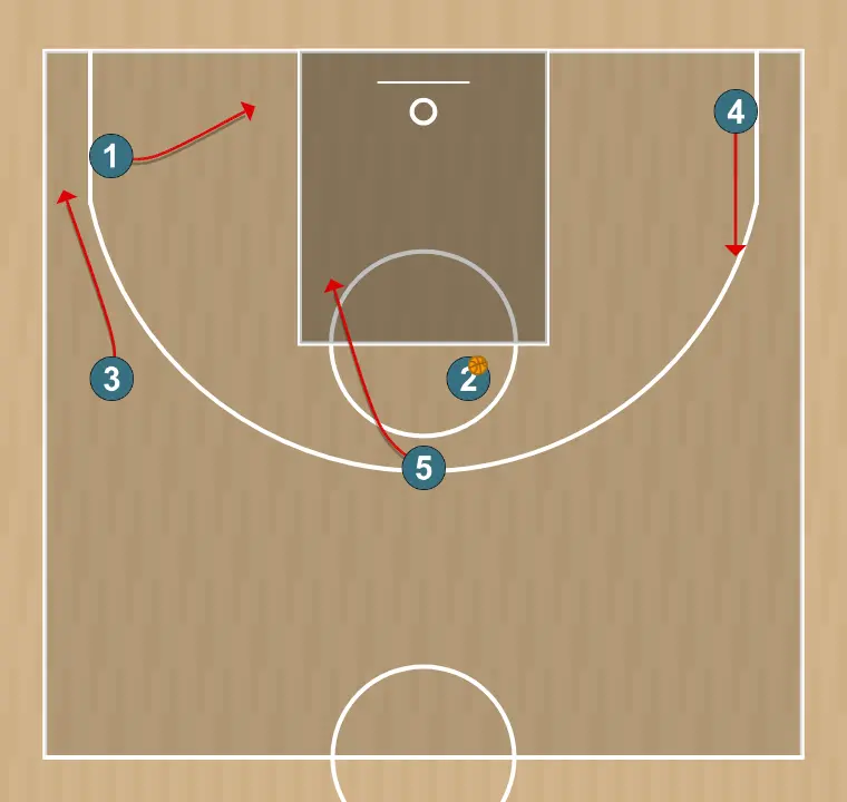 Jogada de basquete lado 26-27 pivot arriba, passo 8: pivô muda de posição buscando vantagem sobre o defensor e oportunidades de arremesso