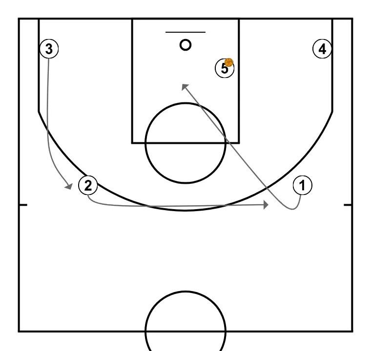 FREE, inside pass and cut to the basket - PASSO 3: Armador ajusta sua posição para facilitar a circulação da bola e antecipar a defesa
