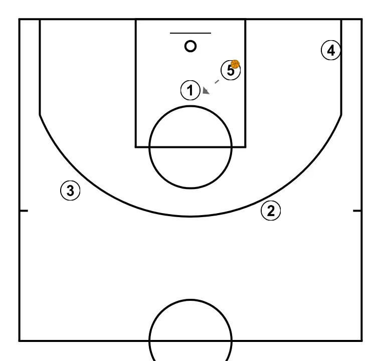 FREE, inside pass and cut to the basket - PASSO 4: 