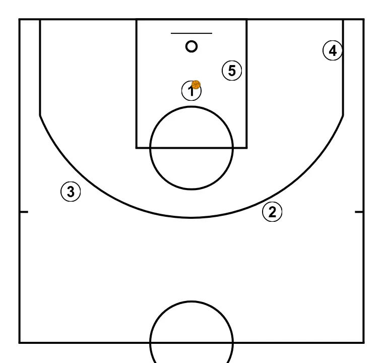 FREE, inside pass and cut to the basket - PASSO 5: Formação inicial dos jogadores, pronta para iniciar a jogada com fluidez e linhas de passe claras