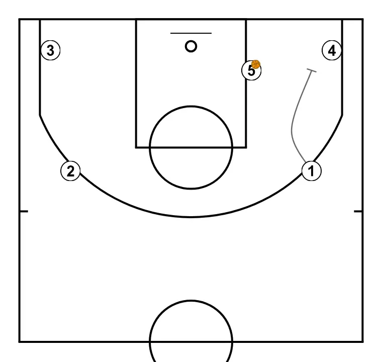 LIBRE 1 - STEP 3: Point guard sets a strong screen to free a teammate and create close-range scoring opportunities