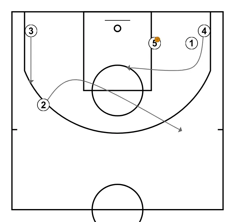 LIBRE 1 - STEP 4: Power forward places themselves strategically to generate passing angles and anticipate defensive moves