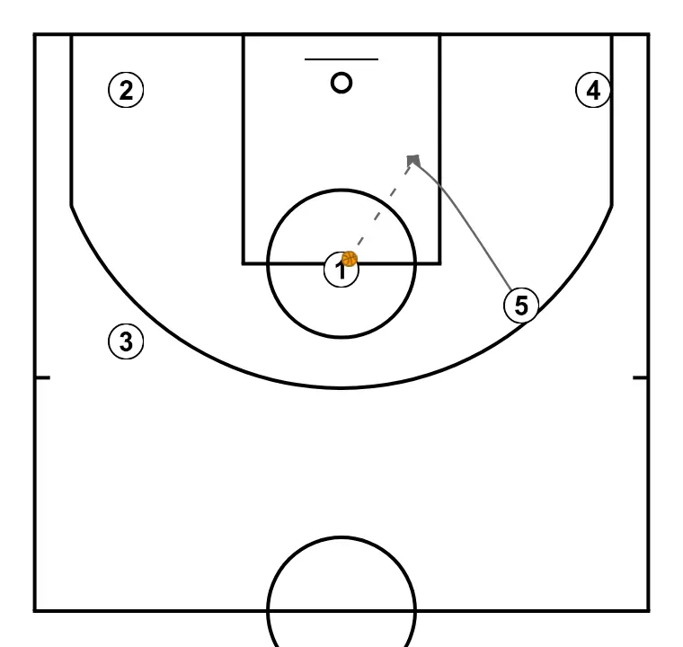 LIBRE 2 - STEP 3: 5 adjusts position to facilitate ball movement and anticipate the defense