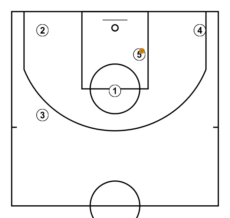 LIBRE 2 - STEP 4: Players are positioned at key points on the court, seeking offensive and defensive balance