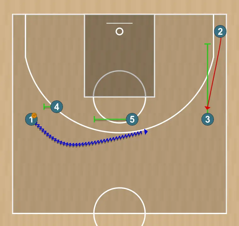 Basketball play 3, step 1: 4 sets a precise screen helping a teammate penetrate towards the basket