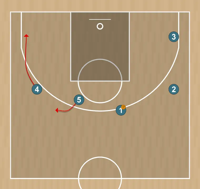 Jogada de basquete 3    , passo 2: pivô posiciona-se estrategicamente para criar ângulos de passe e antecipar movimentos defensivos