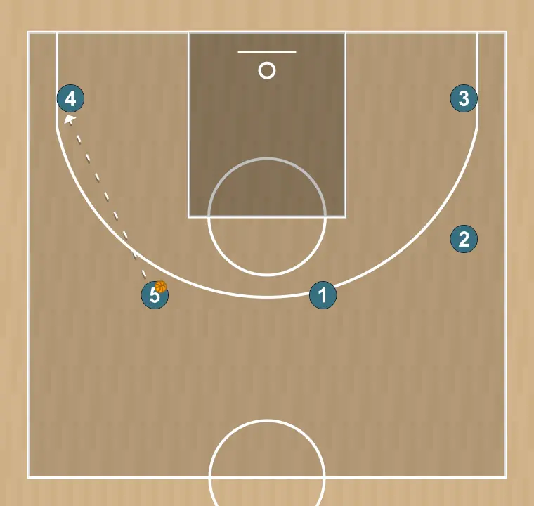 Jugada de baloncesto 3, paso 5: 5 establece un screen para generar ventaja y confundir a la defensa contraria