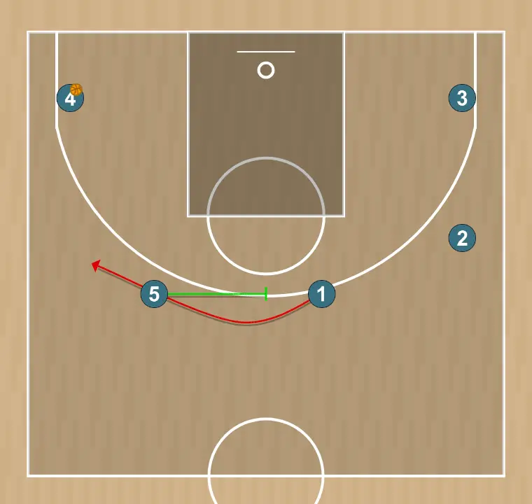 Jogada de basquete 3    , passo 5: pivô executa uma tela precisa ajudando um companheiro a penetrar em direção à cesta