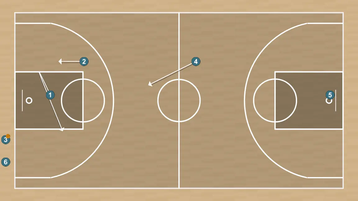 Ejercicio de baloncesto servei de fons en format roda, paso 2: 1 se ubica estratégicamente para crear ángulos de pase y anticipar movimientos defensivos