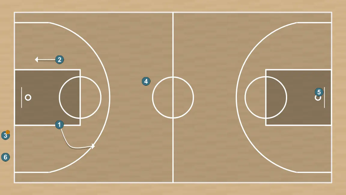 Ejercicio de baloncesto servei de fons en format roda, paso 3: base se ubica estratégicamente para crear ángulos de pase y anticipar movimientos defensivos