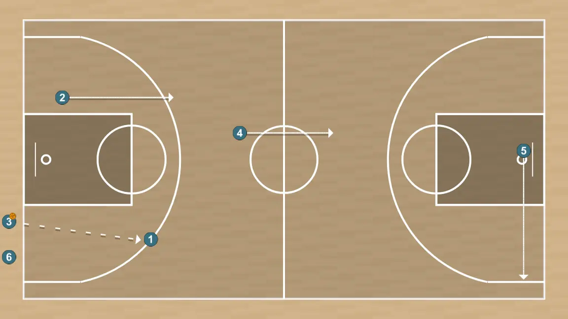 Ejercicio de baloncesto servei de fons en format roda, paso 4: 4 ajusta su posición para facilitar la circulación del balón y anticipar la defensa rival