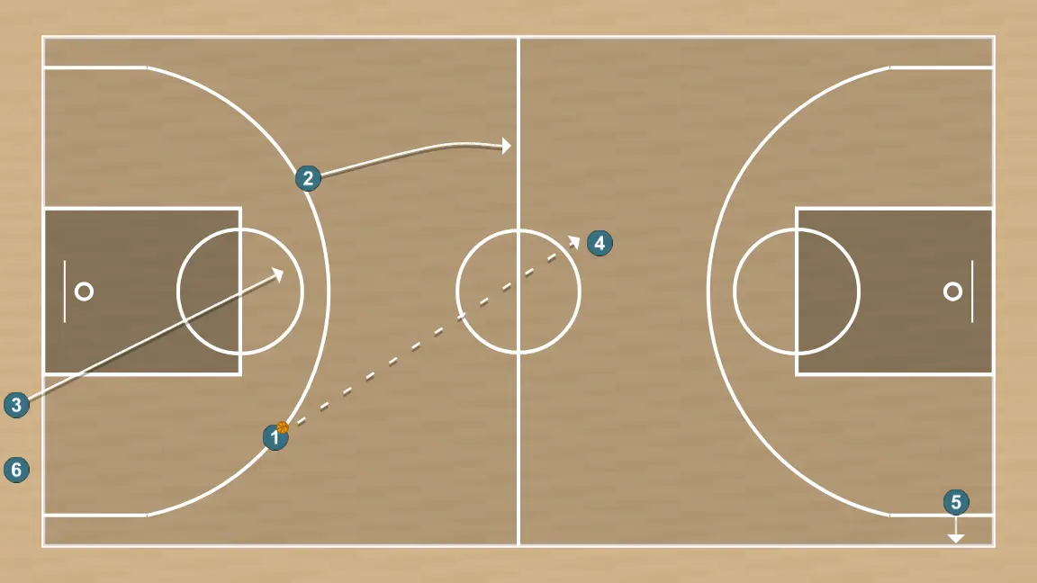 Exercício de basquete serviço de fundo em formato roda, passo 5: 5 posiciona-se estrategicamente para criar ângulos de passe e antecipar movimentos defensivos
