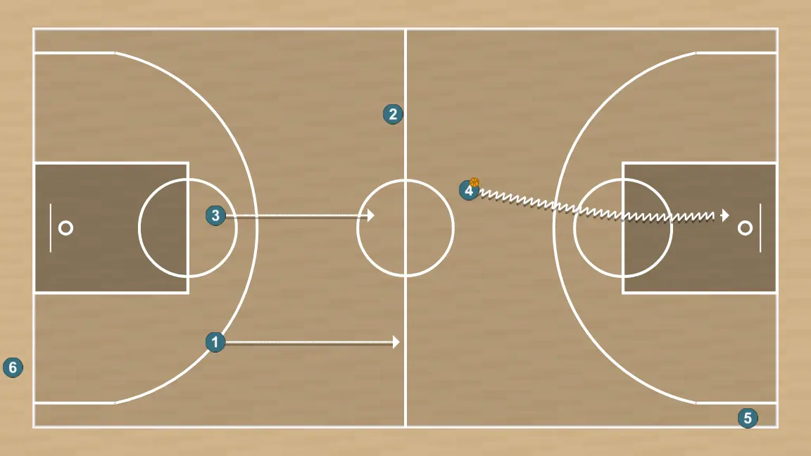 Basketball drill backcourt drill in wheel format, step 6: 1 moves strategically to provide new passing lanes and open space