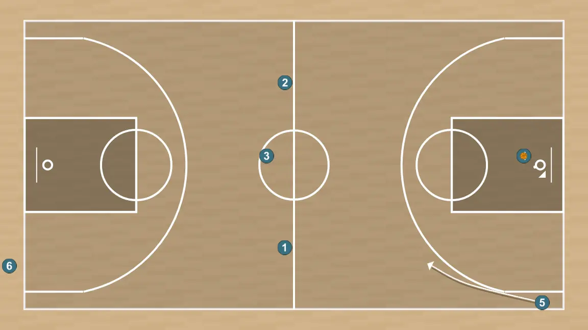Exercício de basquete serviço de fundo em formato roda, passo 7: 5 se move estrategicamente para criar novas linhas de passe e abrir espaços