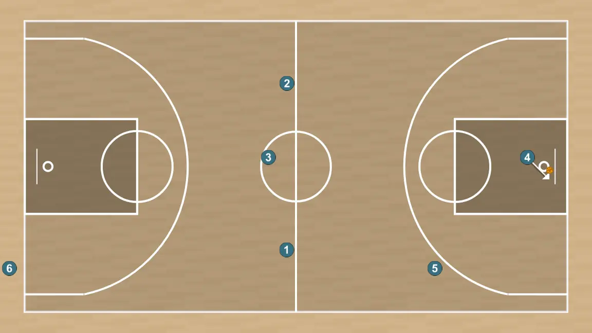 Exercício de basquete serviço de fundo em formato roda, passo 8: 4 altera sua posição para criar desajustes defensivos e opções de penetração