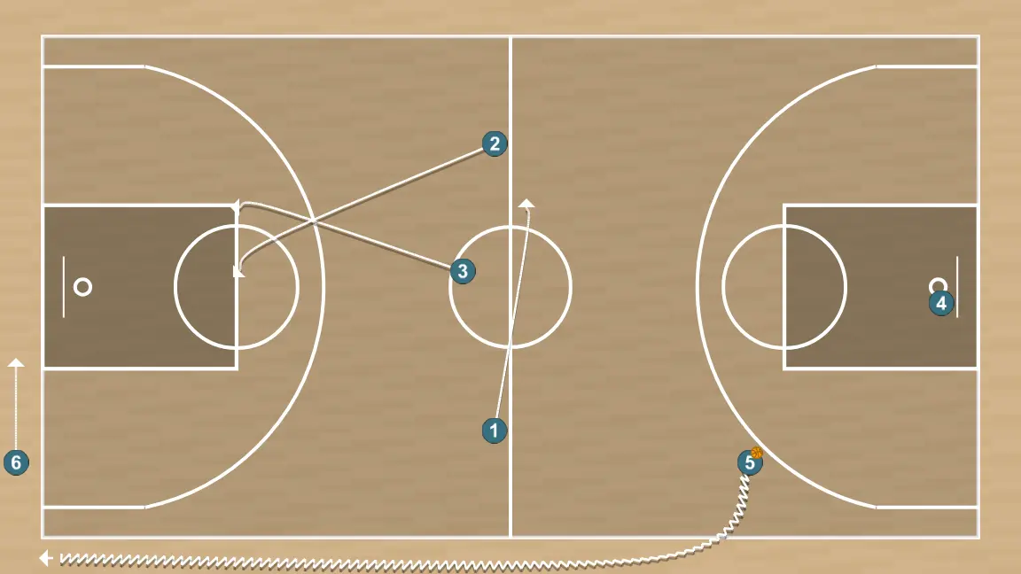 Exercices de basket-ball service de fond en format roue, étape 10: ailier se déplace vers un point optimal du terrain pour maximiser l’efficacité offensive