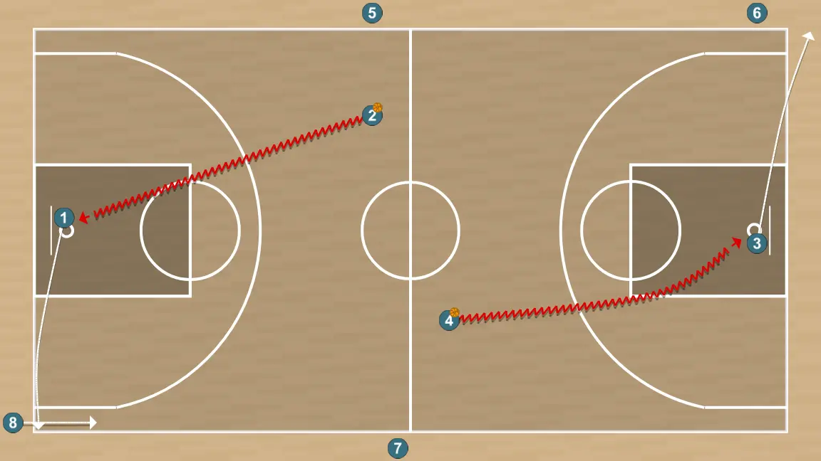 Exercício de basquete circuito com finalização ativação 3, passo 3: 1 se movimenta para apoiar os companheiros e manter o fluxo constante de jogo