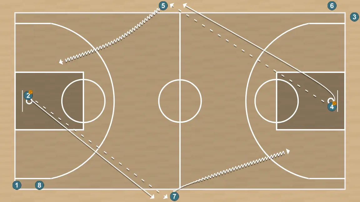 Ejercicio de baloncesto circuito con definición activación 3, paso 4: escolta se mueve hacia un punto óptimo de la cancha para maximizar la eficacia ofensiva