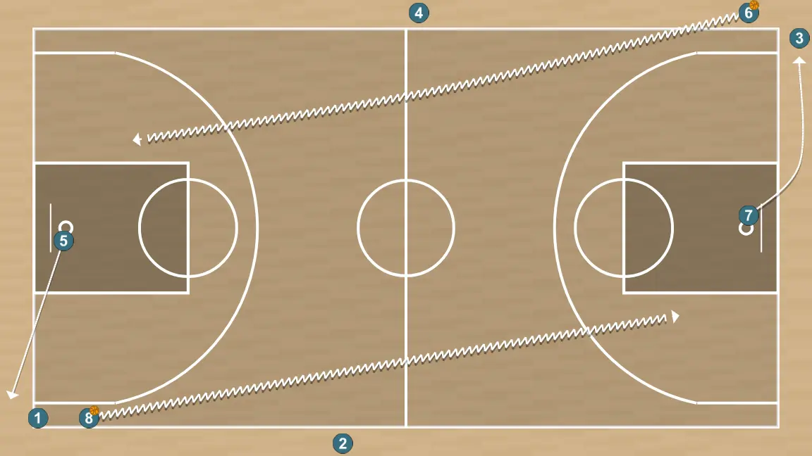 Ejercicio de baloncesto circuito con definición activación 3, paso 6: pívot se ubica estratégicamente para crear ángulos de pase y anticipar movimientos defensivos