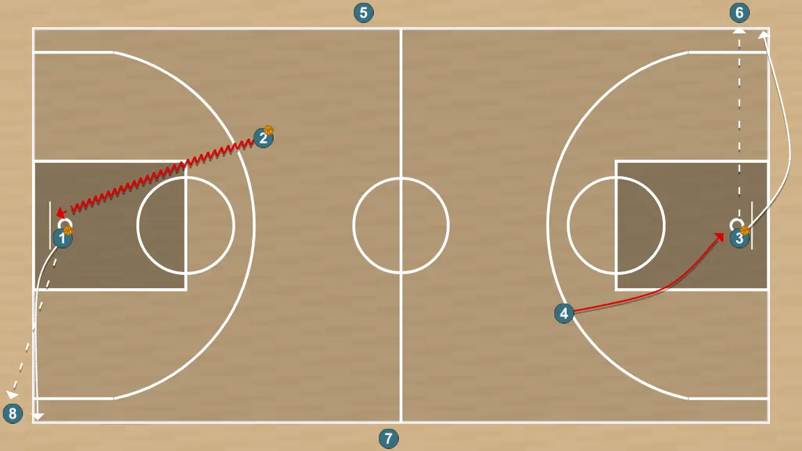 Ejercicio de baloncesto circuito con definición activación 3 opción 4 balones, paso 2: alero cambia su ubicación buscando ventaja sobre su defensor y oportunidades de tiro