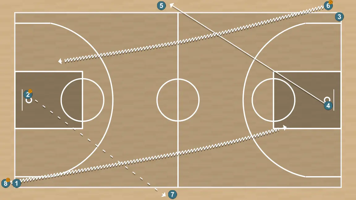 Ejercicio de baloncesto circuito con definición activación 3 opción 4 balones, paso 3: 4 modifica su posición para provocar desajustes en la defensa y generar opciones de penetración