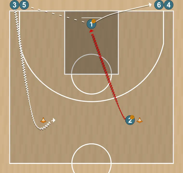 Exercices de basket-ball circuito con defenicion activacion 4, étape 3: meneur ajuste sa position pour faciliter la circulation du ballon et anticiper la défense