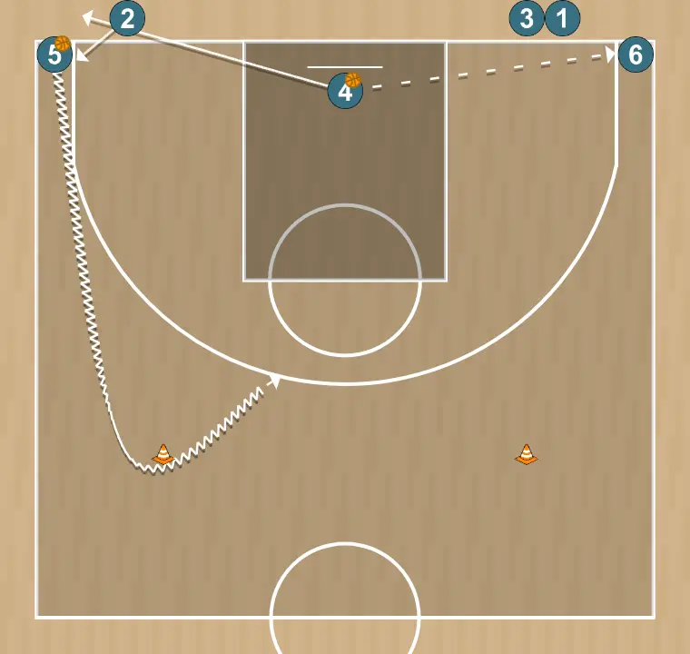 Ejercicio de baloncesto circuito con defenicion activacion 4, paso 7: 2 se ubica estratégicamente para crear ángulos de pase y anticipar movimientos defensivos