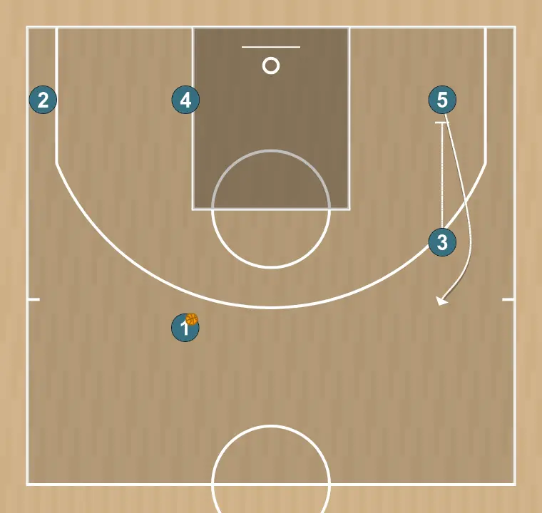 Basketball play camiseta 1, step 3: once the offensive triangle is formed between 1, 2, and 4, a vertical screen is set for 5 on the opposite side