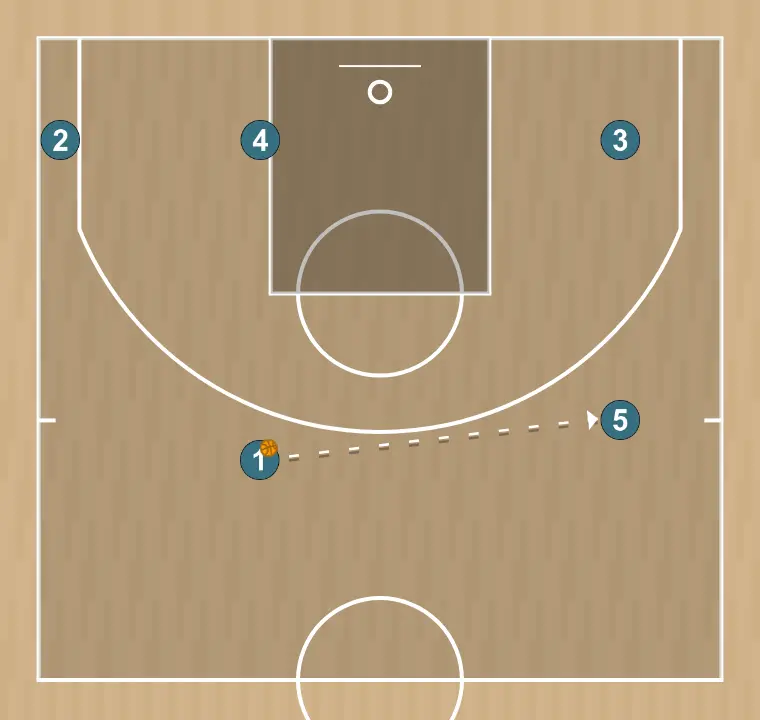 Jugada de bàsquet camiseta 1, pas 4: l’1 espera que el 5 reemplaci el 3 per fer una passada amb una mà, mitja mà o com li sigui més còmode a la jugadora
