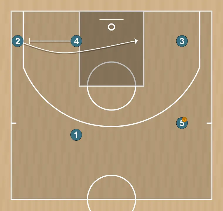 Jugada de bàsquet camiseta 1, pas 5: un cop feta la passada de l’1 al 5, el 4 fa un bloqueig a la cantonada per al 2, perquè el 2 talli demanant la pilota i acabi amb una entrada