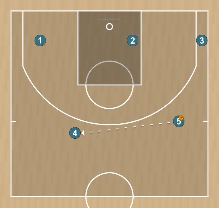 Basketball play camiseta 1, step 7: 5 passes the ball to 4 to set up screens in the opposite corner