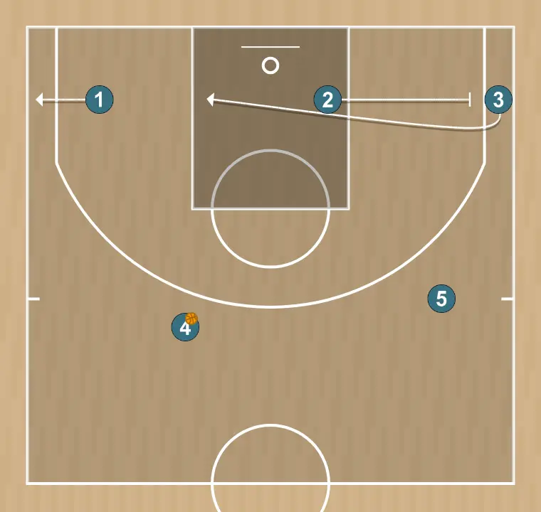 Jugada de baloncesto camiseta 1, paso 8: luego 2 va al corner y pone bloqueo indirecto a 3 para cortar y recibir el balón de 4 para terminar con un tiro