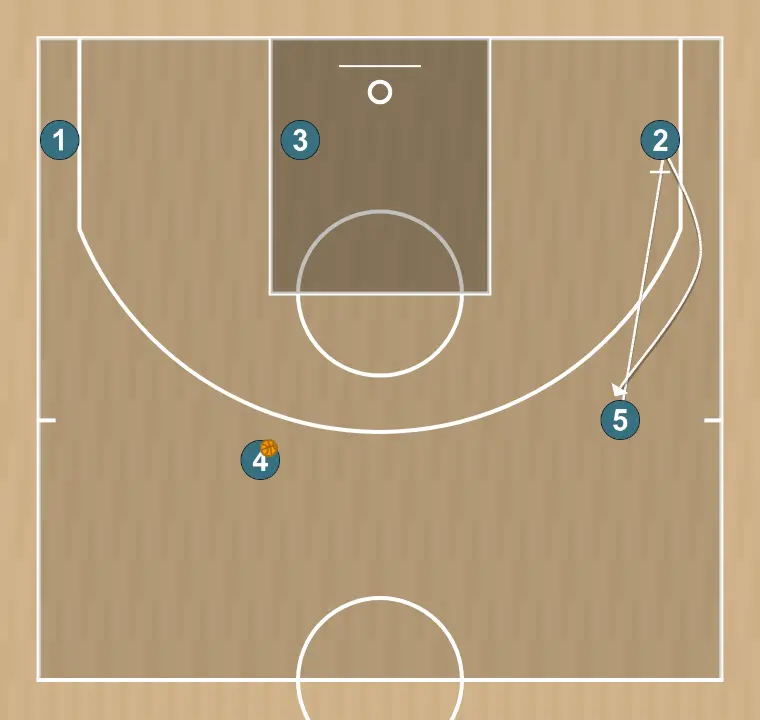 Jugada de baloncesto camiseta 1, paso 9: si 4 no entrega a 3, 5 va y pone una pantalla a 2 para cubrir el 45 que dejó 5