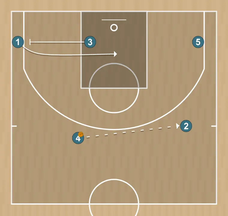 Jugada de baloncesto camiseta 1, paso 10: 4 entrega pase a 2, 2 espera los bloqueos al cornel para entregar pase desde el cornel hacia la bomba