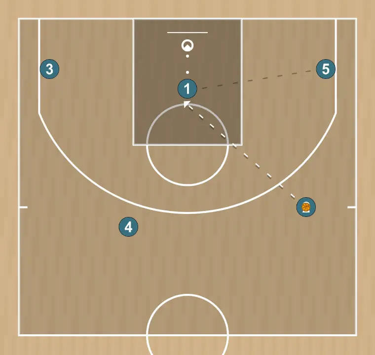 Basketball play camiseta 1, step 11: 2 passes to 1 to finish with a drive to the basket