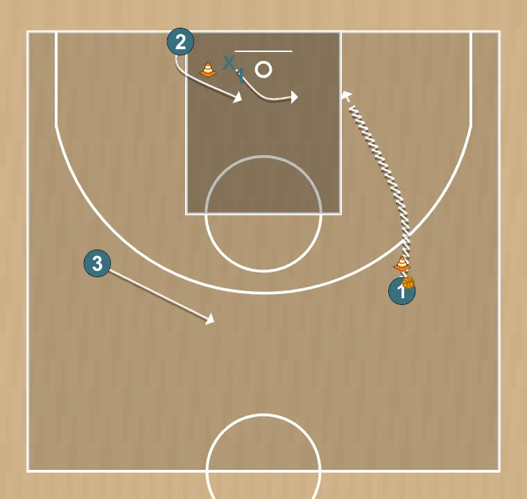 Basketball drill spacing - dunker bàsic 1/2, step 3: point guard adjusts position to facilitate ball movement and anticipate the defense