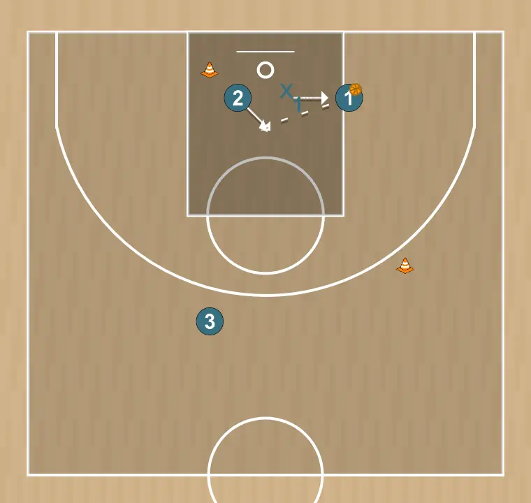 Basketball drill spacing - dunker bàsic 1/2, step 4: point guard alters position to create defensive mismatches and penetration options