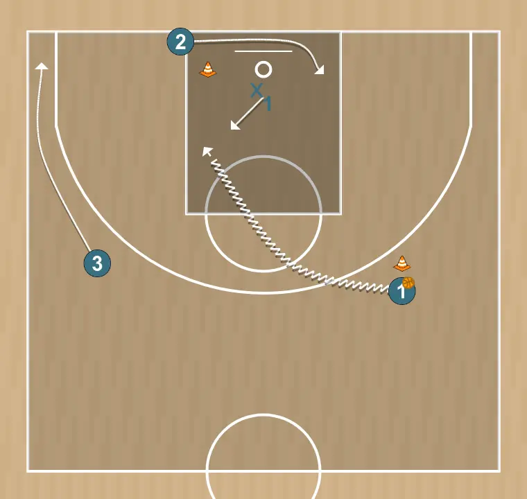 Basketball drill spacing - dunker bàsic 2/2, step 3: 3 adjusts position to facilitate ball movement and anticipate the defense