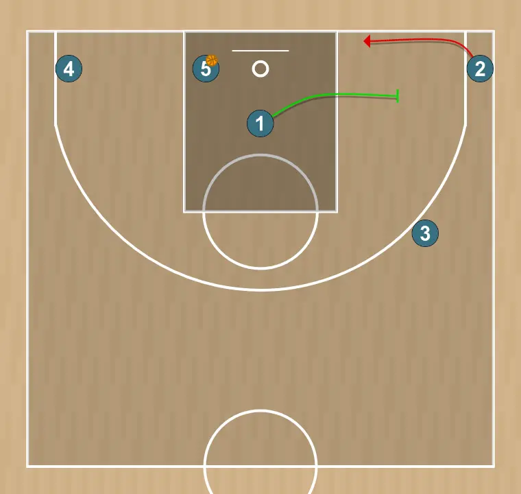 Jugada de baloncesto abajo 2, paso 3: base establece un screen para generar ventaja y confundir a la defensa contraria