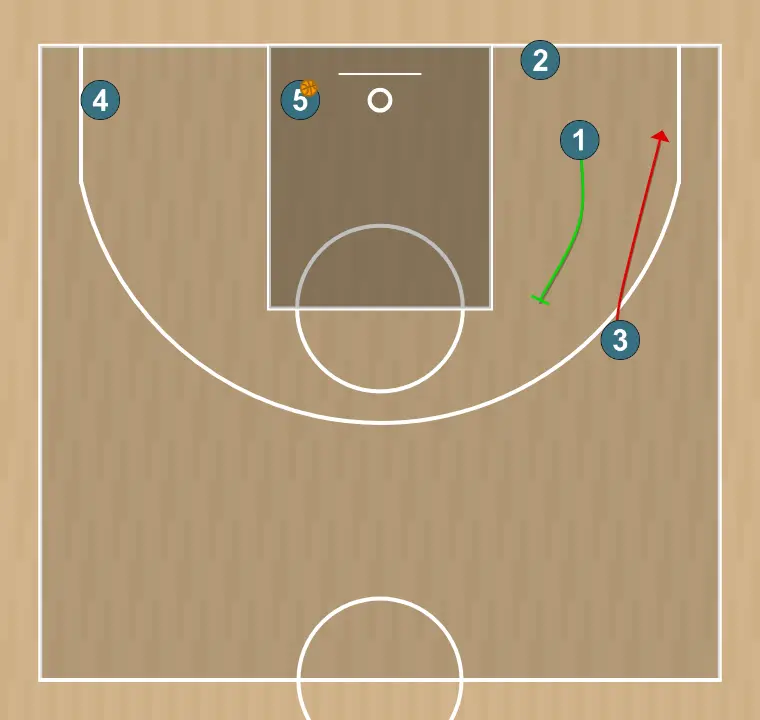 Jugada de baloncesto abajo 2, paso 4: base ejecuta un screen efectivo que permite mantener la dinámica ofensiva del equipo