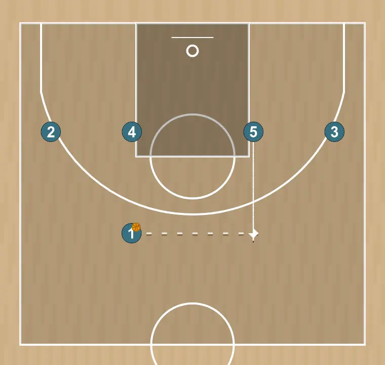 Jugada de baloncesto cabeza araucania, paso 3: 5 ajusta su posición para facilitar la circulación del balón y anticipar la defensa rival