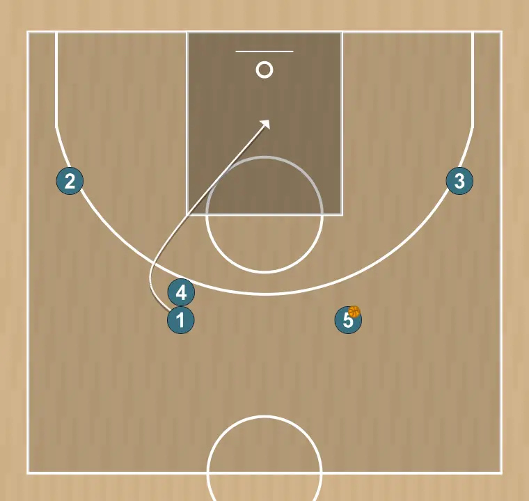 Jugada de baloncesto cabeza araucania, paso 5: base se mueve hacia un punto óptimo de la cancha para maximizar la eficacia ofensiva
