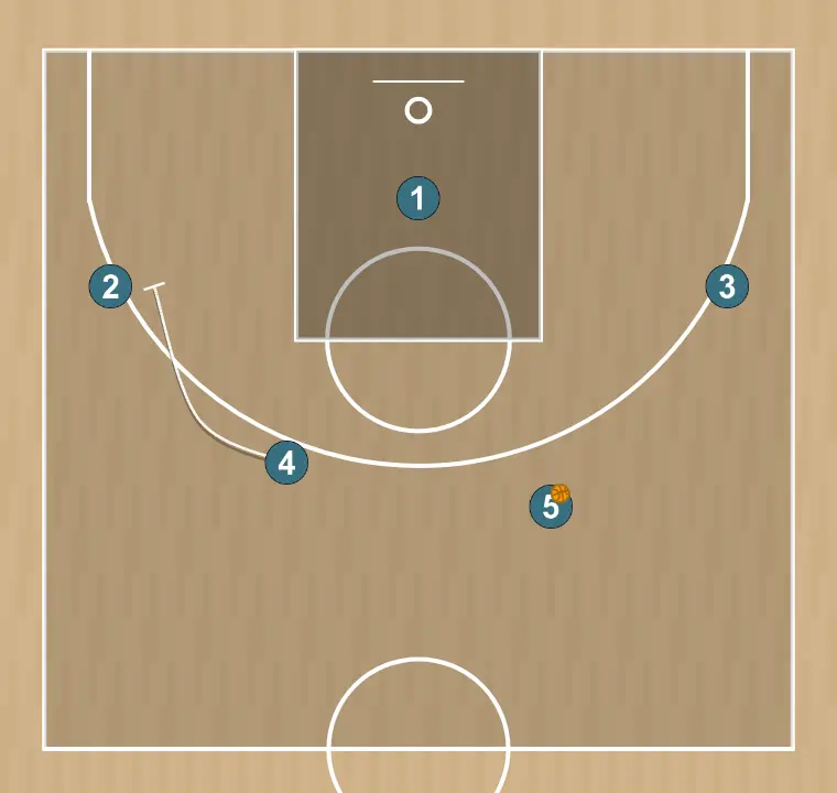 Jugada de baloncesto cabeza araucania, paso 6: 4 bloquea al defensor abriendo espacio para cortes, penetraciones o lanzamientos