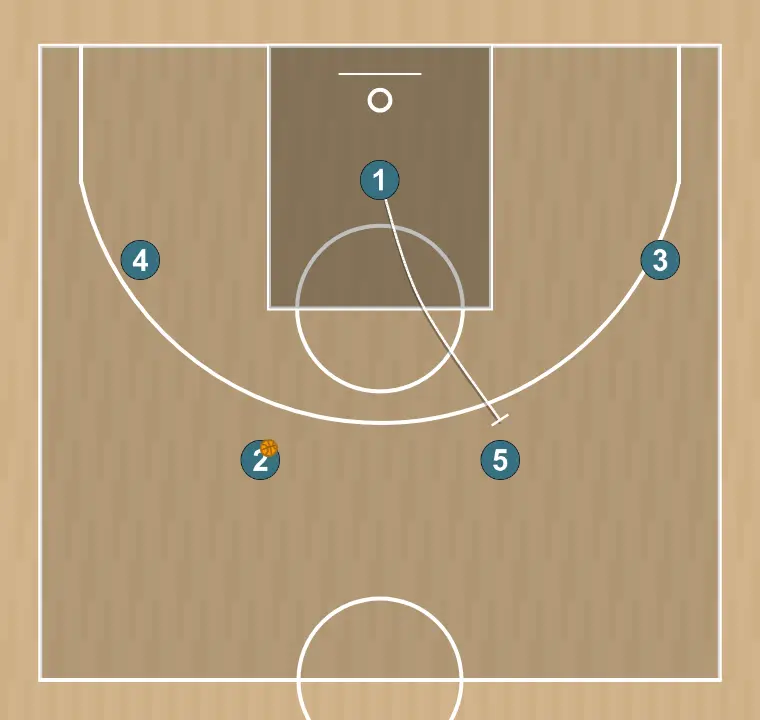 Jugada de baloncesto cabeza araucania, paso 9: 1 ejecuta un bloqueo preciso, ayudando a un compañero a penetrar hacia la canasta