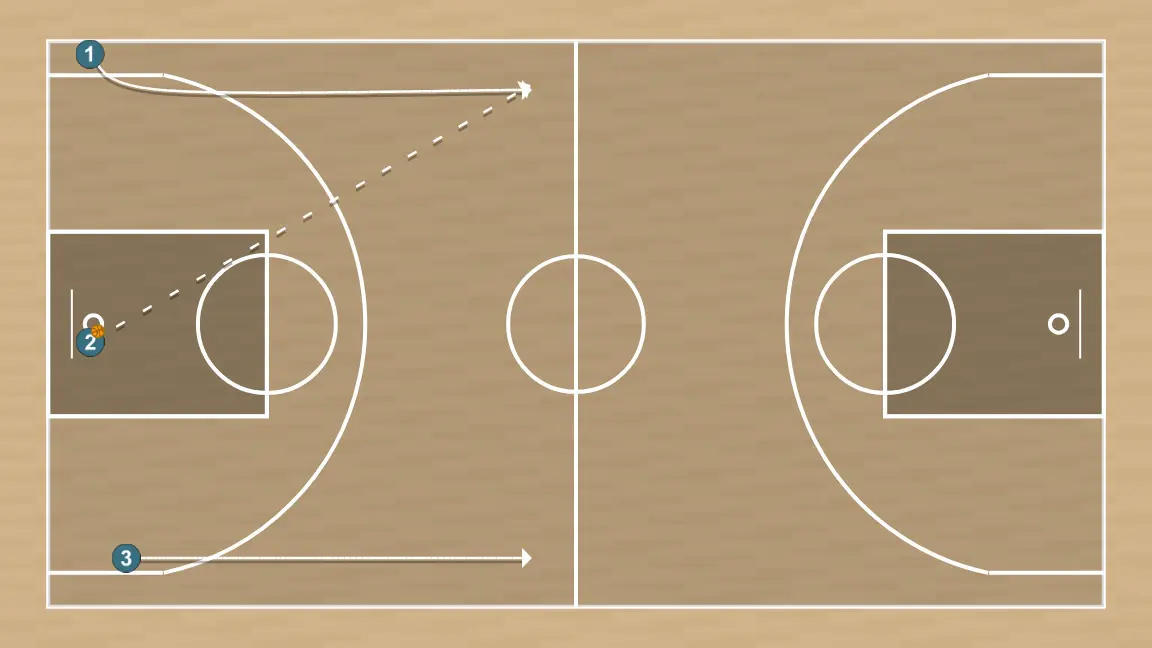 Exercício de basquete contra-ataque de três corredores, passo 2: armador se movimenta para apoiar os companheiros e manter o fluxo constante de jogo