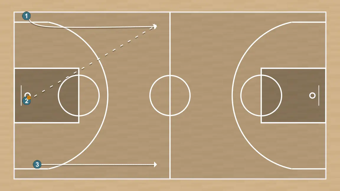 Basketball drill contra-ataque tres calles, step 2: 1 moves strategically to provide new passing lanes and open space