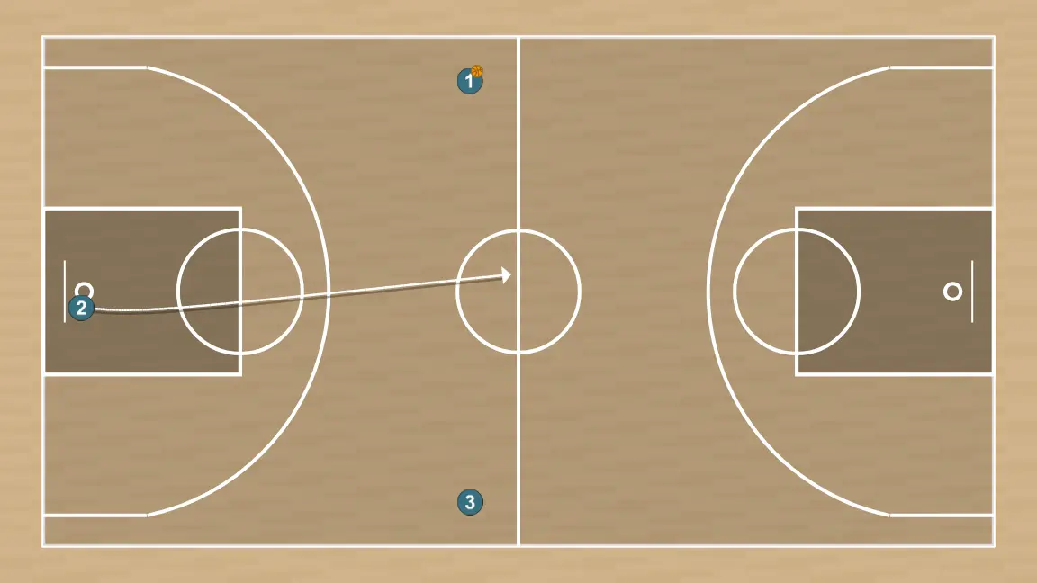 Exercício de basquete contra-ataque de três corredores, passo 3: 2 muda de posição buscando vantagem sobre o defensor e oportunidades de arremesso