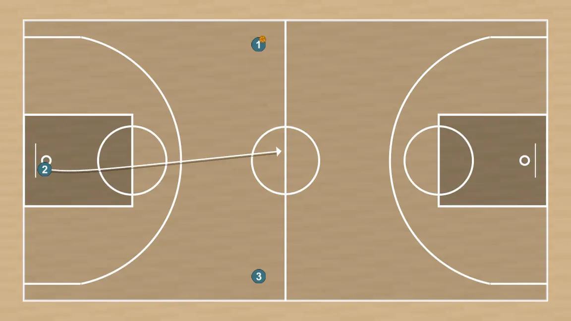 Basketball drill contra-ataque tres calles, step 3: 2 alters position to create defensive mismatches and penetration options