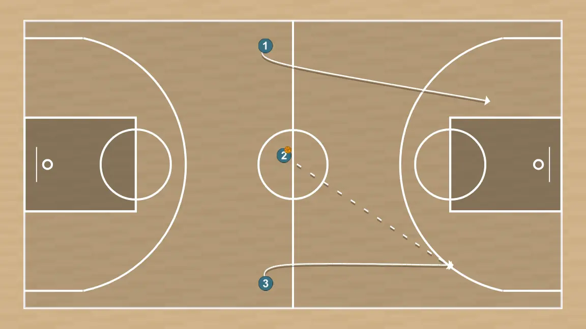 Exercício de basquete contra-ataque de três corredores, passo 5: ala se movimenta para apoiar os companheiros e manter o fluxo constante de jogo