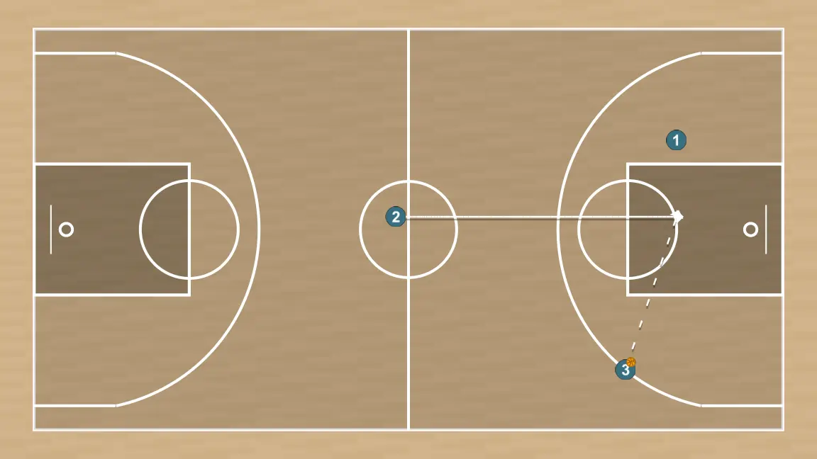 Basketball drill contra-ataque tres calles, step 6: 2 places themselves strategically to generate passing angles and anticipate defensive moves